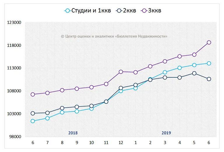 Динамика средней цены предложения в новостройках Санкт-Петербурга класса масс-маркет по типу квартир